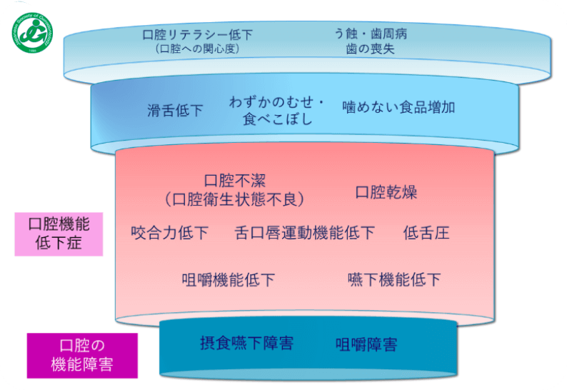 オーラルフレイル口腔機能低下症のイラスト